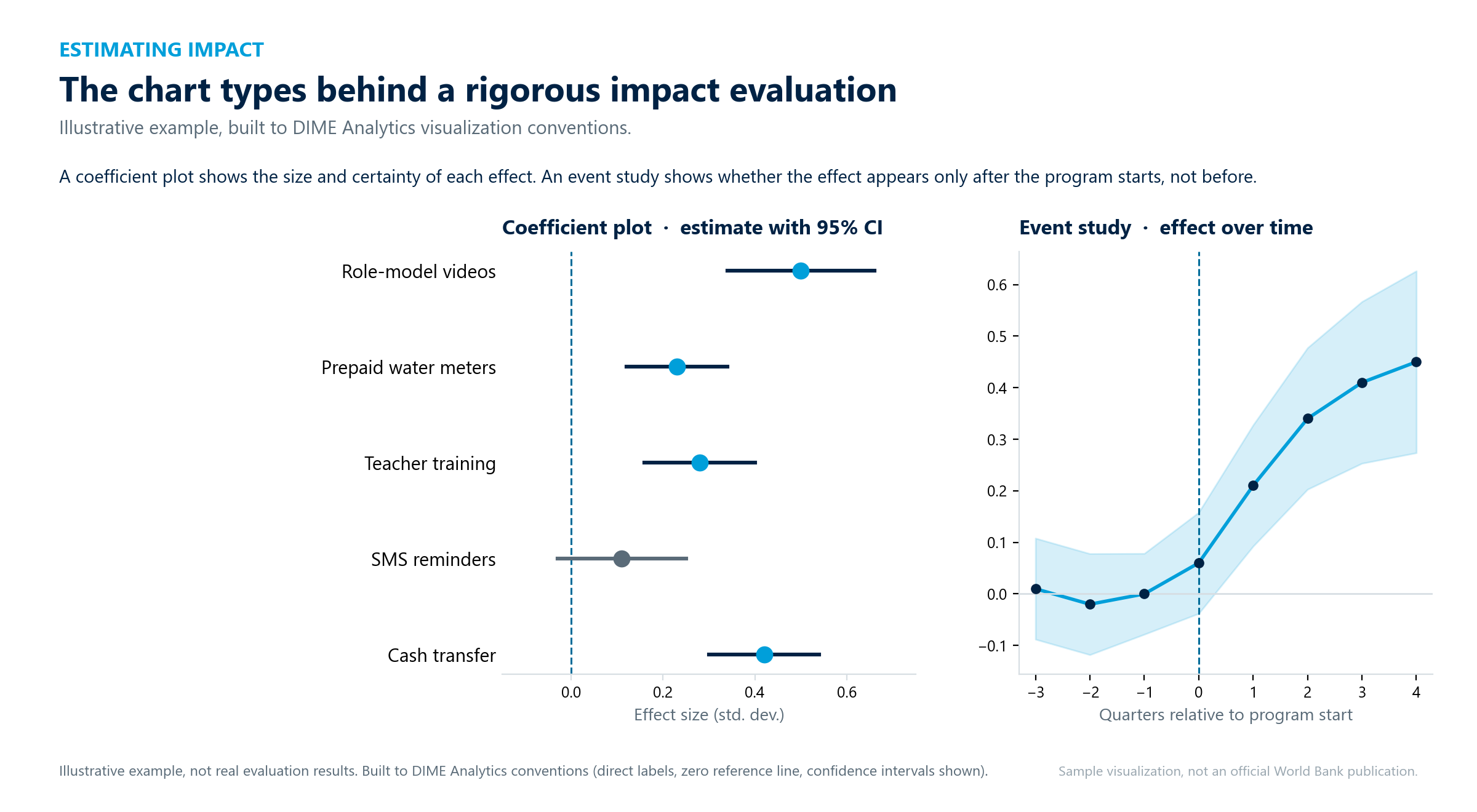 Coefficient plot and event study built to DIME Analytics conventions