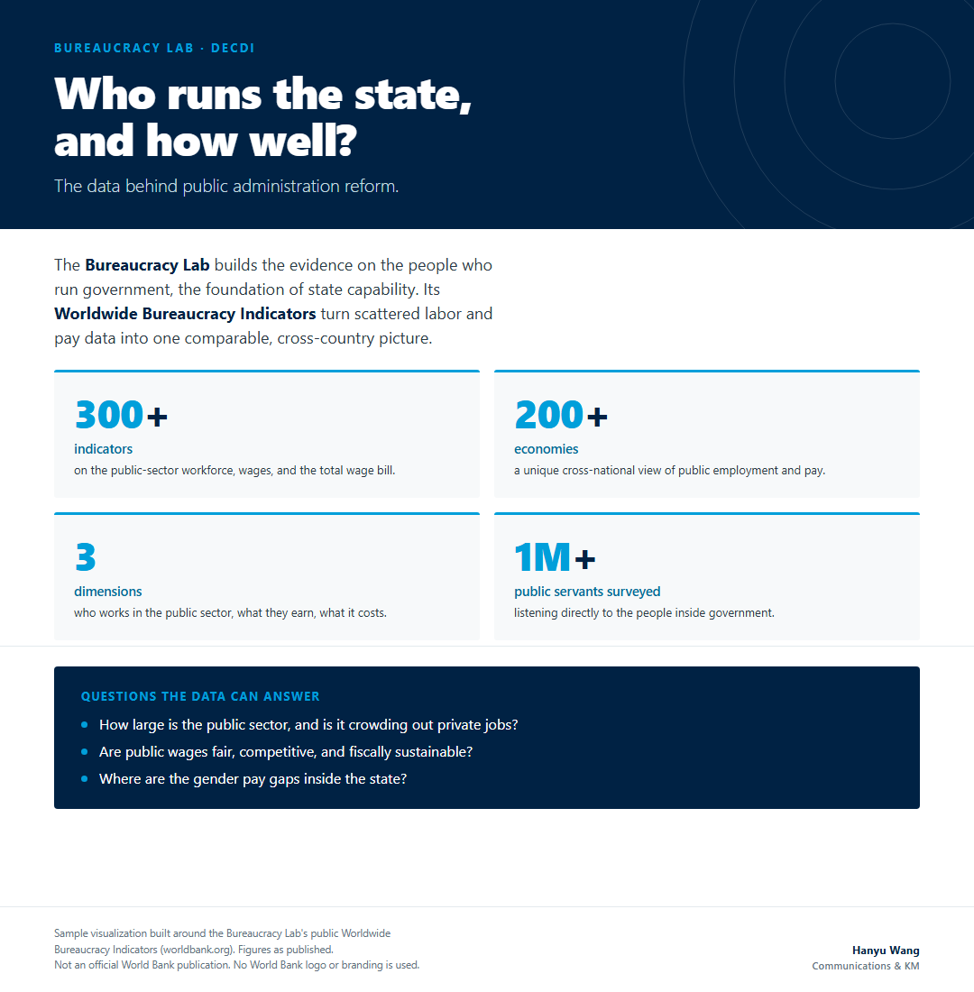 Bureaucracy Lab infographic on the Worldwide Bureaucracy Indicators