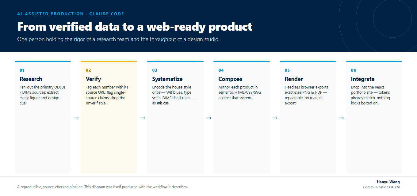 AI-assisted production pipeline: research, verify, systematize, compose, render, integrate